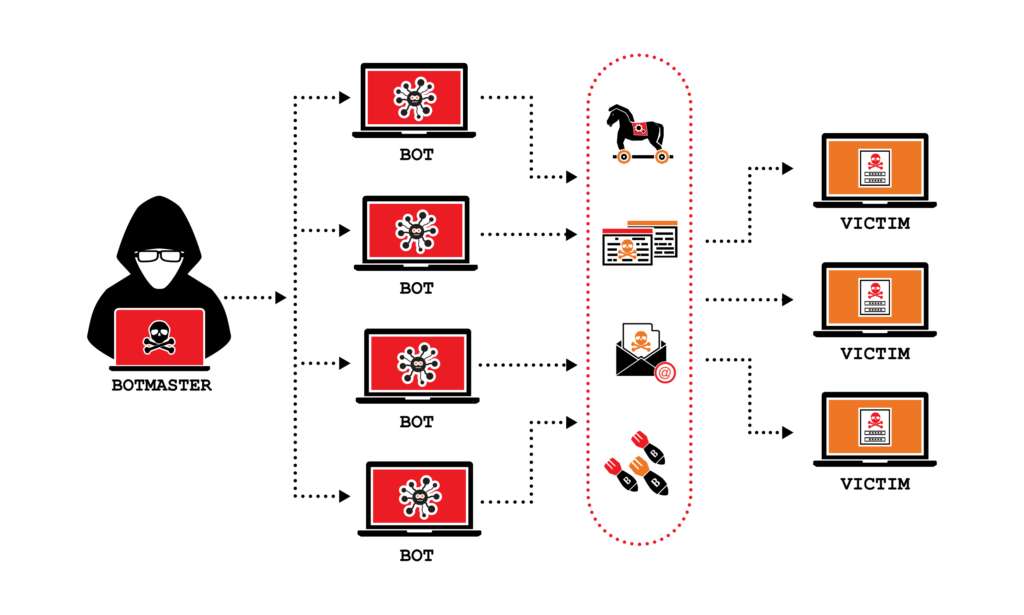 How Does a DDoS Attack Work?