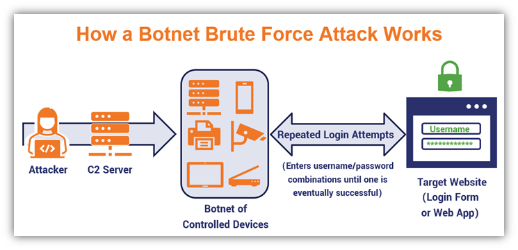 A Brute Force Attack Definition & Look at How Brute Force Works