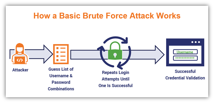 A Brute Force Attack Definition Look At How Brute Force Works 