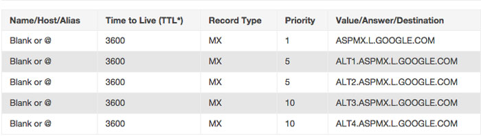 How to setup Google MX records